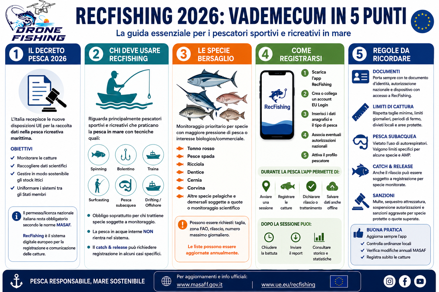 RecFishing e Pesca Ricreativa nel 2026 in Italia